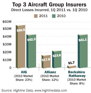 Top Aircraft Insurers